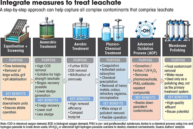 How India must plug its leachate problem