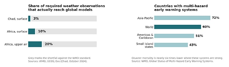 AI and Climate: The Growing Gap in Weather Forecasting and Its Global ...