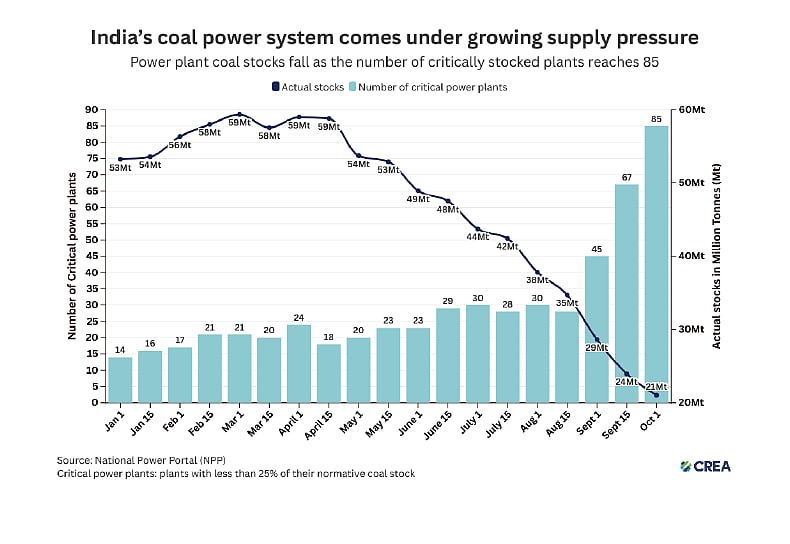 India’s renewable power generation crosses 100 billion units in a quarter for first time as coal stocks fall: CREA