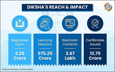 DIKSHA has emerged as India’s ‘One Nation, One Digital Platform’ for school education, says centre