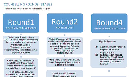 Important instructions to be followed after COMEDK Round 1 seat allotment 2026