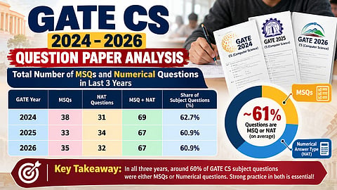 GATE CS 2024–2026: MSQs Remain a Major Part of the Paper, NAT Questions Stay Around 30%