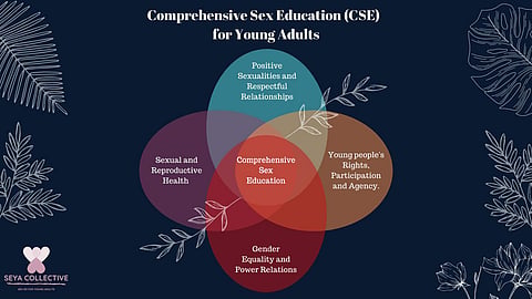 The petitioners are pegging sex education for UG students to incorporate gender identity, healthy relationships, agency, and sexual orientation | (Pic: SEYA Collective)