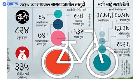 सायकल ‘ट्रॅक’बाहेर