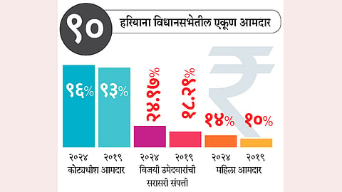 Haryana Rich MLA