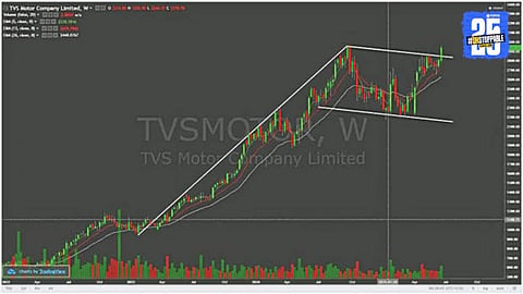TVS Motors 