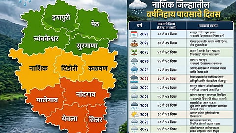Declining rainy days impact on Nashik agriculture