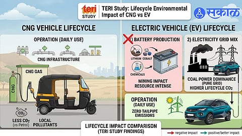 CNG vs EV, TERI Report
