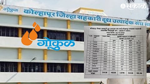 Gokul Election Voting Percentage Satej Patil vs Hasan Mushrif