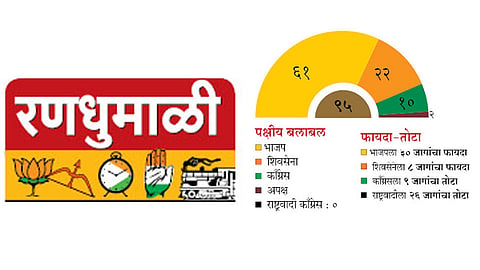 भाजप सुसाट; "राष्ट्रवादी' सपाट 