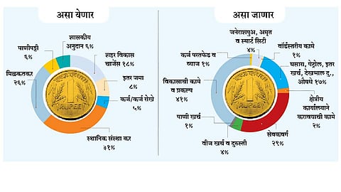 करांचे उद्दिष्ट फुगवले