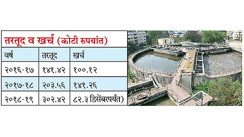 Drainage-water-expenditure