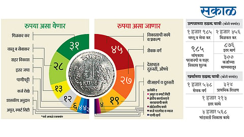 Pune Municipal-Budget