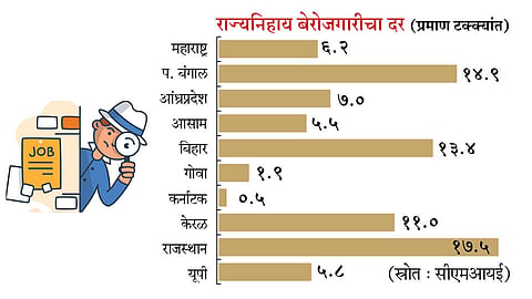 कोरोनामुळे देशातील ६६ लाख लोकांनी नोकऱ्या गमावल्या