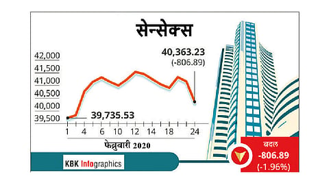 ‘कोरोना’ची दहशत कायम; सेन्सेक्‍स ८०७ अंशांनी गडगडला  