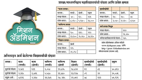 #MissionAdmission अकरावीसाठी ७६ हजार अर्ज