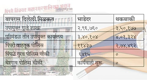 पोलिसांकडे थकले महापालिकेचे दहा लाख 
