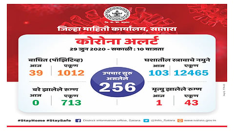 काळजीत पडला सातारा जिल्हा; लहान बालकांना कोरोनाची बाधा; एकूण संख्या हजारी पार