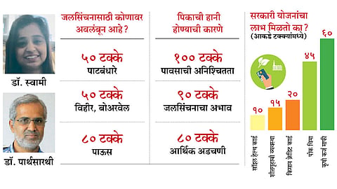 पीक पद्धतीसह सरकारी धोरणांतही बदल हवा; भारतीय तंत्रज्ञान संस्थेच्या शास्त्रज्ञांचा निष्कर्ष