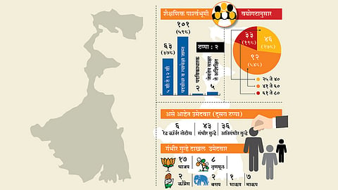 पश्‍चिम बंगालमध्ये गुन्हेगारी पार्श्वभूमीच्या उमेदवारांची संख्या मोठी