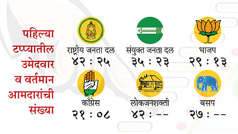 बिहार विधानसभा निवडणुकीच्या पहिल्या टप्प्यातील ७१ जागांसाठी उद्या मतदान