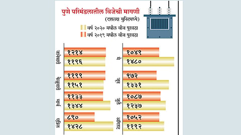 अर्थचक्राची "ऊर्जा' डिम;पुणे परिमंडलात विजेचा वापर अजूनही कमीच! 