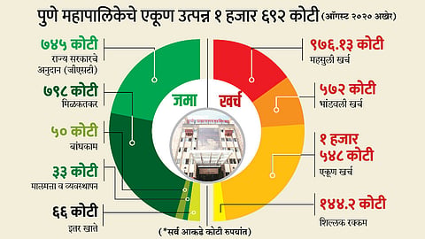पुणे  महापालिकेत आर्थिक संकट; महापालिकेच्या तिजोरीत १४४ कोटीच शिल्लक