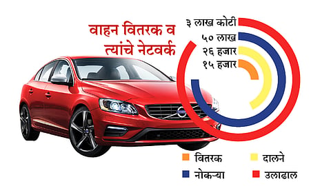 वाहन वितरक, विक्रेत्यांवर ‘शटर डाऊन’ची वेळ!