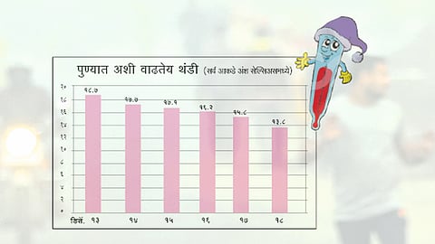 पुण्यात वाढतोय थंडीचा कडाका;किमान तापमानाचा पारा 4.9 अंश सेल्सिअसने घसरला 