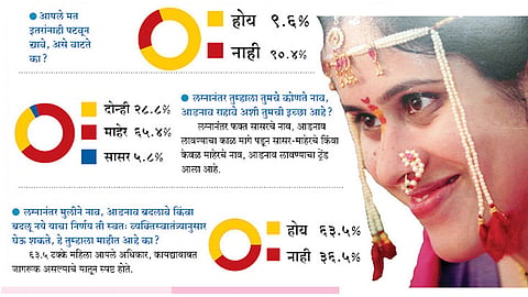 लग्नानंतर माहेरचे आडनाव ठेवण्याचा मुलींमध्ये ट्रेंड 