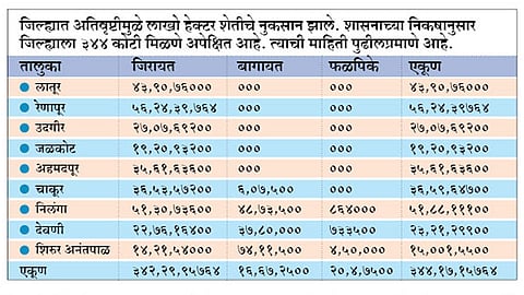 भरपाईचे 344 कोटी मिळणार कधी ? 