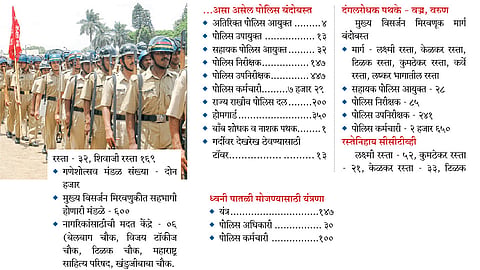Ganesh Festival : मिरवणुकीसाठी पावणेआठ हजार पोलिस