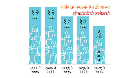 पुण्यात येणाऱ्यांचा ओघ कमी 