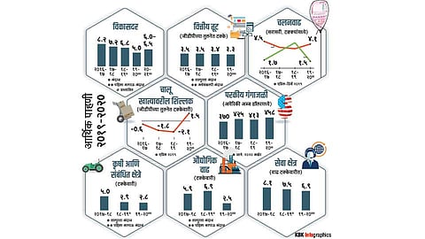 भिवविते ‘मंदीछाया’!; यंदाच्या आर्थिक वर्षात व्यापारक्षेत्रात तणावाचे सावट