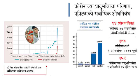 वैद्यकीय संशोधनात वाढ;कोरोनाच्या वाढत्या प्रादुर्भावाचा परिणाम 