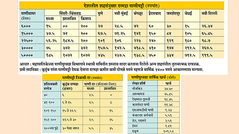 उद्योगनगरीत होणार पाचपट पाणी महाग 