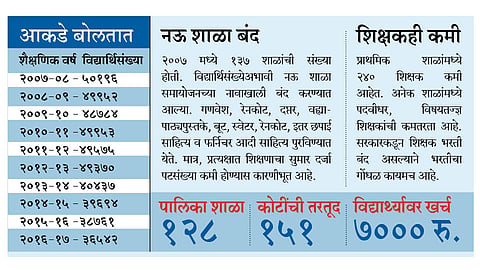 महापालिका शाळांत दहा वर्षांत तेरा हजार विद्यार्थी झाले कमी