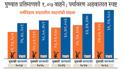 लोकसंख्या ३४ लाख; वाहने ३६ लाख