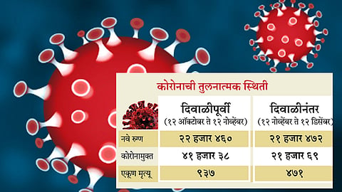 Coronavirus: पुणे जिल्ह्यात कोरोना आटोक्यात; मृत्यूचे प्रमाणही आले निम्म्यावर