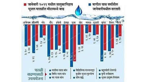 Pune district Under groundwater level is increased