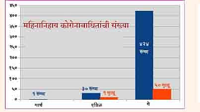 पहिले शंभर रुग्ण 40 दिवसांत... अन्‌ अठरा दिवसात साडेतीनशे 