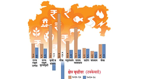 कृषी उत्पन्न घटले; दरडोई उत्पन्न वाढ 