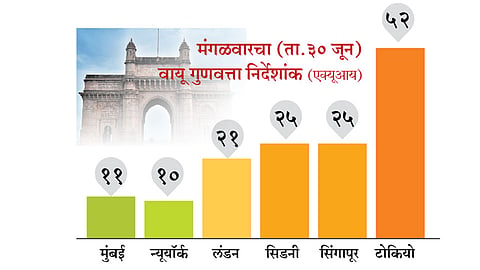 Air quality index