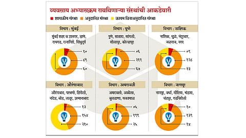 व्यवसाय अभ्यासक्रमाचे भविष्य अधांतरी