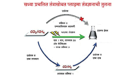 मिथेनपासून द्रवरूप इंधनासाठी प्लाझ्मा तंत्रज्ञान फायदेशीर
