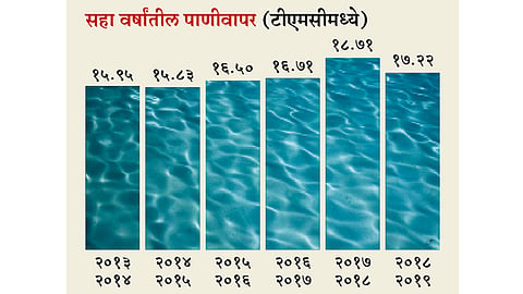 Water-Use