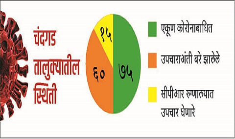 Chandgad Has Not Had A Single Corona Peshant During The Week Kolhapur Marathi News