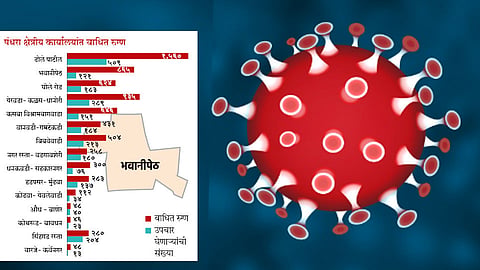 पुणेकरांनो भवानी पेठेत कोरोनावर नियंत्रण 