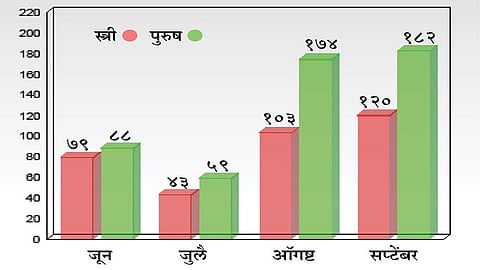 The Number Of Death Certificates Doubled In Ichalkaranji Kolhapur Marathi News