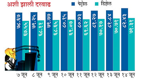 petrol-rate